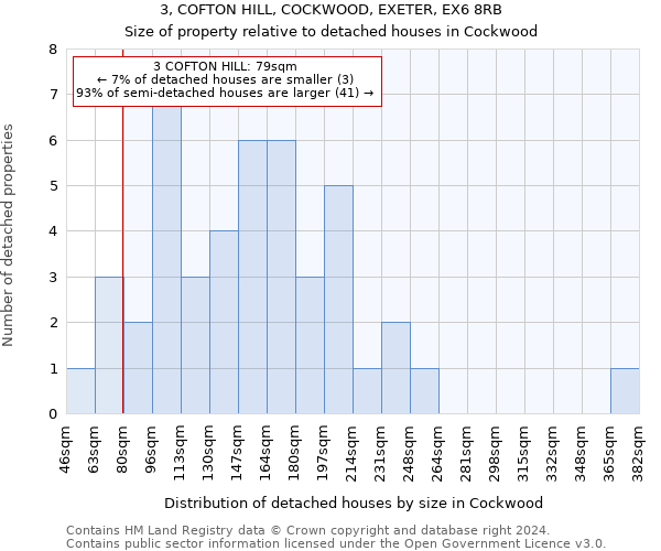 3, COFTON HILL, COCKWOOD, EXETER, EX6 8RB: Size of property relative to detached houses in Cockwood