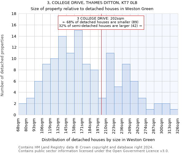 3, COLLEGE DRIVE, THAMES DITTON, KT7 0LB: Size of property relative to detached houses in Weston Green