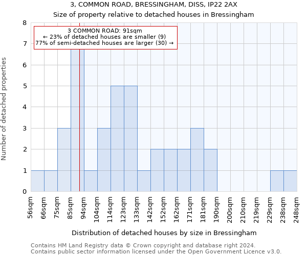 3, COMMON ROAD, BRESSINGHAM, DISS, IP22 2AX: Size of property relative to detached houses in Bressingham