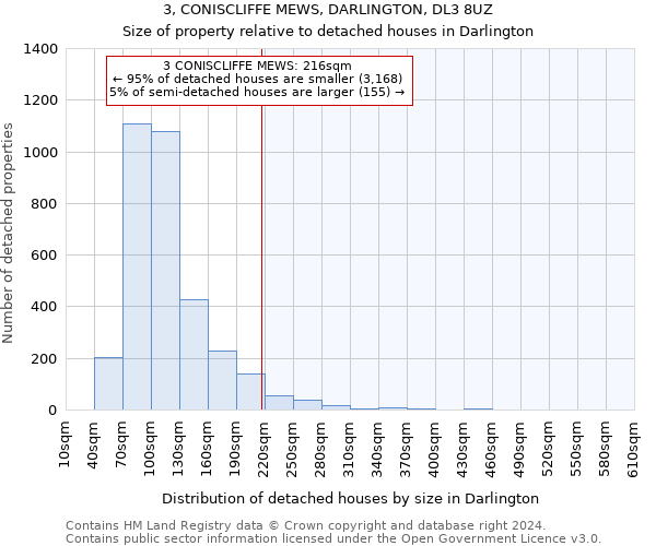 3, CONISCLIFFE MEWS, DARLINGTON, DL3 8UZ: Size of property relative to detached houses in Darlington