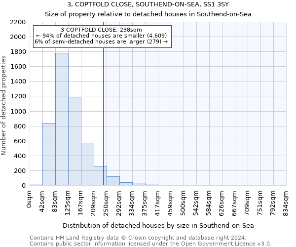 3, COPTFOLD CLOSE, SOUTHEND-ON-SEA, SS1 3SY: Size of property relative to detached houses in Southend-on-Sea