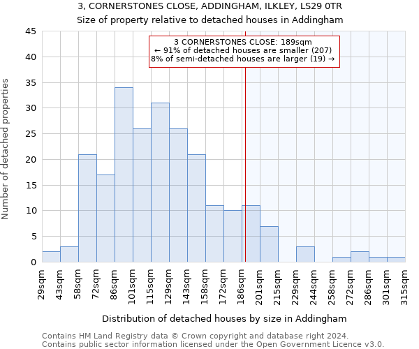 3, CORNERSTONES CLOSE, ADDINGHAM, ILKLEY, LS29 0TR: Size of property relative to detached houses in Addingham