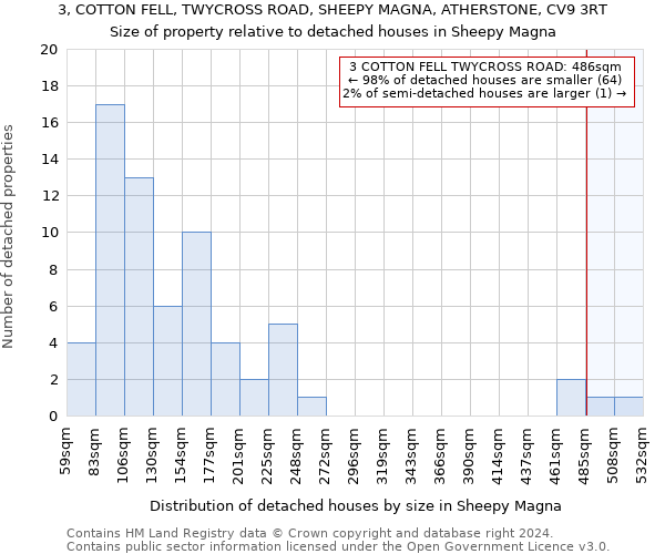 3, COTTON FELL, TWYCROSS ROAD, SHEEPY MAGNA, ATHERSTONE, CV9 3RT: Size of property relative to detached houses in Sheepy Magna