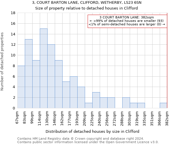 3, COURT BARTON LANE, CLIFFORD, WETHERBY, LS23 6SN: Size of property relative to detached houses in Clifford