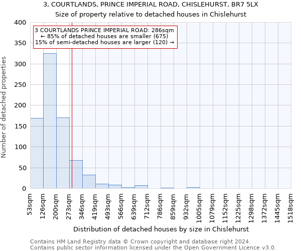 3, COURTLANDS, PRINCE IMPERIAL ROAD, CHISLEHURST, BR7 5LX: Size of property relative to detached houses in Chislehurst