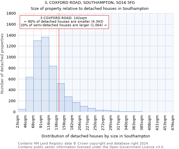 3, COXFORD ROAD, SOUTHAMPTON, SO16 5FG: Size of property relative to detached houses in Southampton