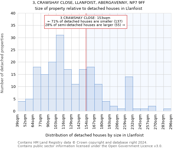 3, CRAWSHAY CLOSE, LLANFOIST, ABERGAVENNY, NP7 9FF: Size of property relative to detached houses in Llanfoist