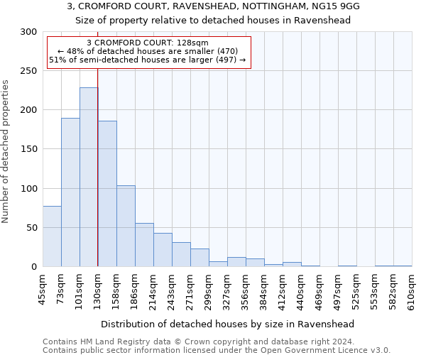 3, CROMFORD COURT, RAVENSHEAD, NOTTINGHAM, NG15 9GG: Size of property relative to detached houses in Ravenshead