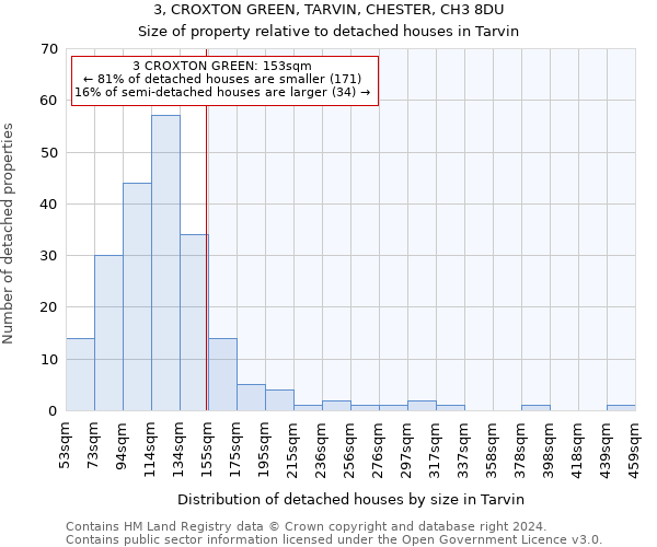 3, CROXTON GREEN, TARVIN, CHESTER, CH3 8DU: Size of property relative to detached houses in Tarvin