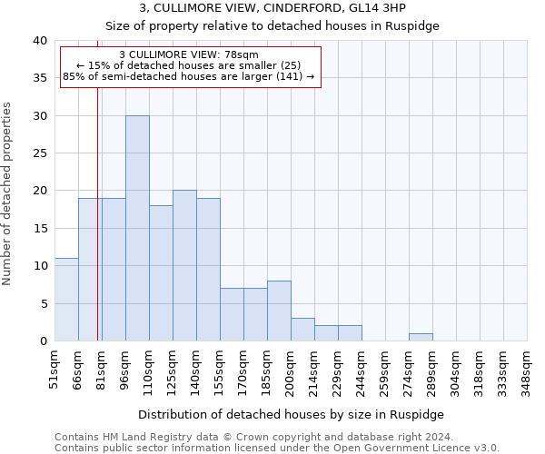 3, CULLIMORE VIEW, CINDERFORD, GL14 3HP: Size of property relative to detached houses in Ruspidge