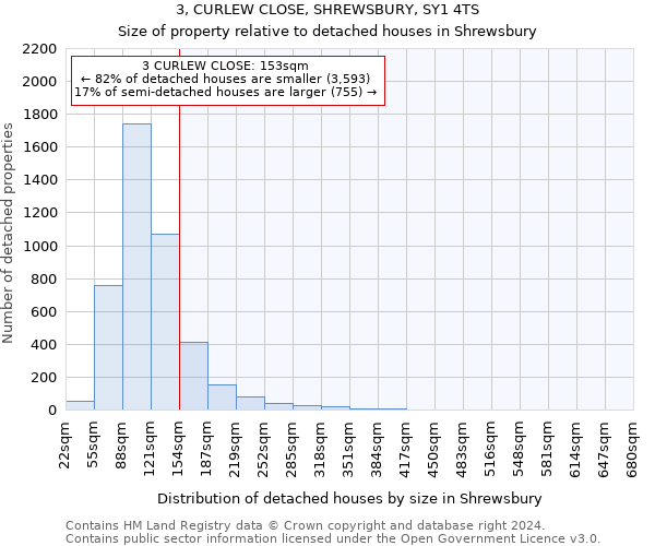 3, CURLEW CLOSE, SHREWSBURY, SY1 4TS: Size of property relative to detached houses in Shrewsbury