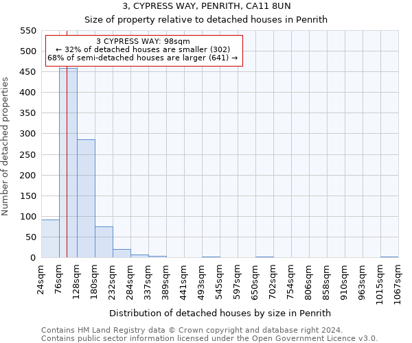 3, CYPRESS WAY, PENRITH, CA11 8UN: Size of property relative to detached houses in Penrith