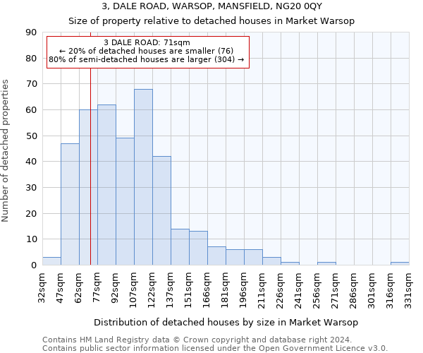 3, DALE ROAD, WARSOP, MANSFIELD, NG20 0QY: Size of property relative to detached houses in Market Warsop