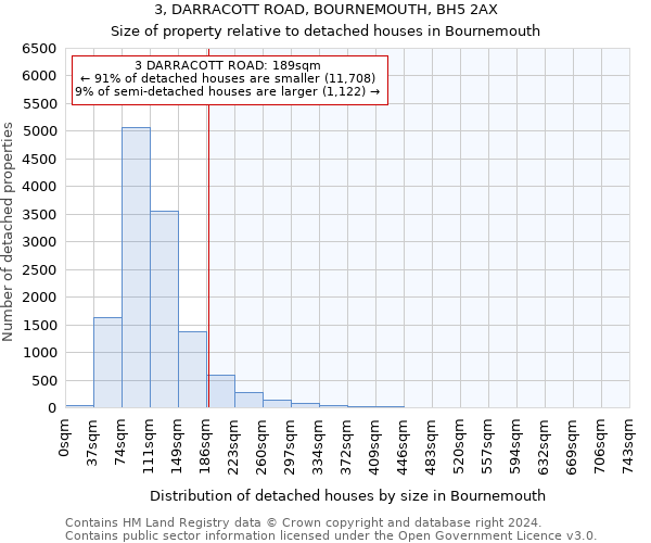 3, DARRACOTT ROAD, BOURNEMOUTH, BH5 2AX: Size of property relative to detached houses in Bournemouth