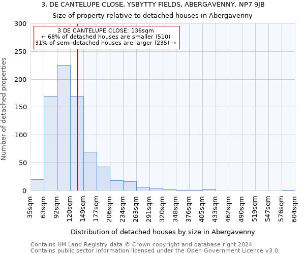 3, DE CANTELUPE CLOSE, YSBYTTY FIELDS, ABERGAVENNY, NP7 9JB: Size of property relative to detached houses in Abergavenny