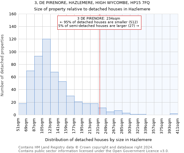 3, DE PIRENORE, HAZLEMERE, HIGH WYCOMBE, HP15 7FQ: Size of property relative to detached houses in Hazlemere