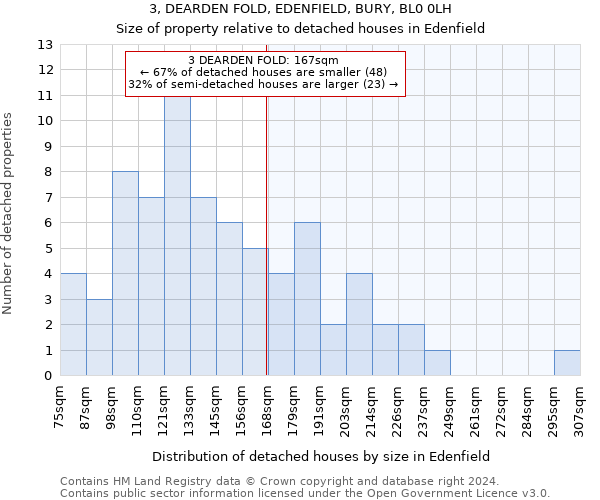 3, DEARDEN FOLD, EDENFIELD, BURY, BL0 0LH: Size of property relative to detached houses in Edenfield