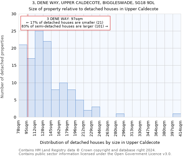 3, DENE WAY, UPPER CALDECOTE, BIGGLESWADE, SG18 9DL: Size of property relative to detached houses in Upper Caldecote