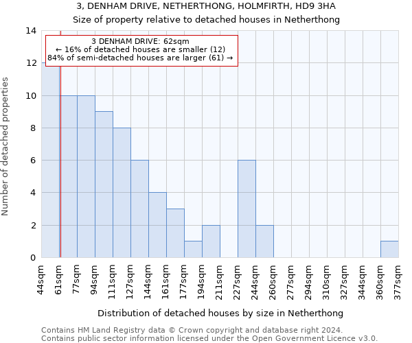 3, DENHAM DRIVE, NETHERTHONG, HOLMFIRTH, HD9 3HA: Size of property relative to detached houses in Netherthong