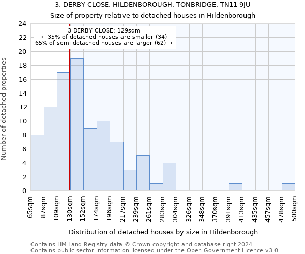 3, DERBY CLOSE, HILDENBOROUGH, TONBRIDGE, TN11 9JU: Size of property relative to detached houses in Hildenborough