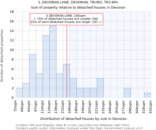 3, DEVORAN LANE, DEVORAN, TRURO, TR3 6PA: Size of property relative to detached houses in Devoran