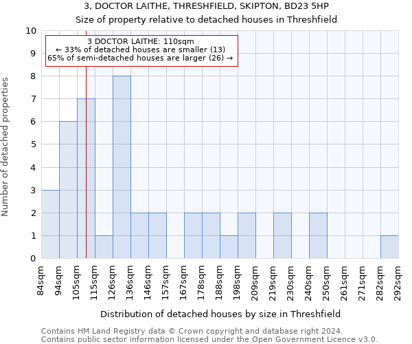 3, DOCTOR LAITHE, THRESHFIELD, SKIPTON, BD23 5HP: Size of property relative to detached houses in Threshfield