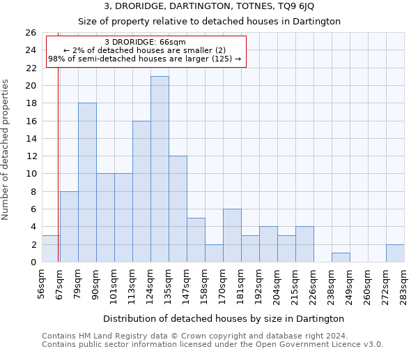 3, DRORIDGE, DARTINGTON, TOTNES, TQ9 6JQ: Size of property relative to detached houses in Dartington