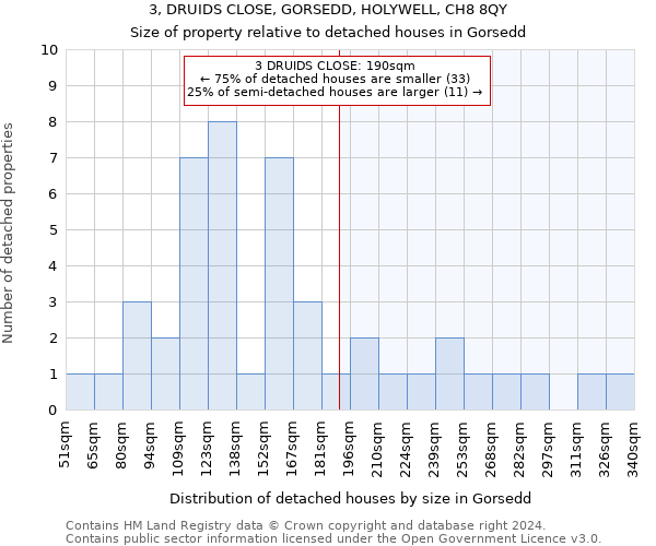 3, DRUIDS CLOSE, GORSEDD, HOLYWELL, CH8 8QY: Size of property relative to detached houses in Gorsedd