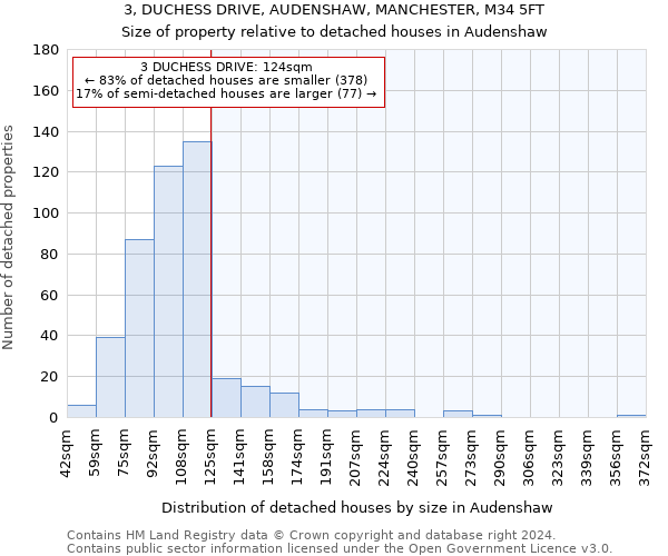 3, DUCHESS DRIVE, AUDENSHAW, MANCHESTER, M34 5FT: Size of property relative to detached houses in Audenshaw