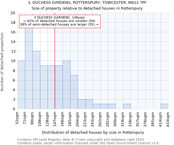 3, DUCHESS GARDENS, POTTERSPURY, TOWCESTER, NN12 7PF: Size of property relative to detached houses in Potterspury