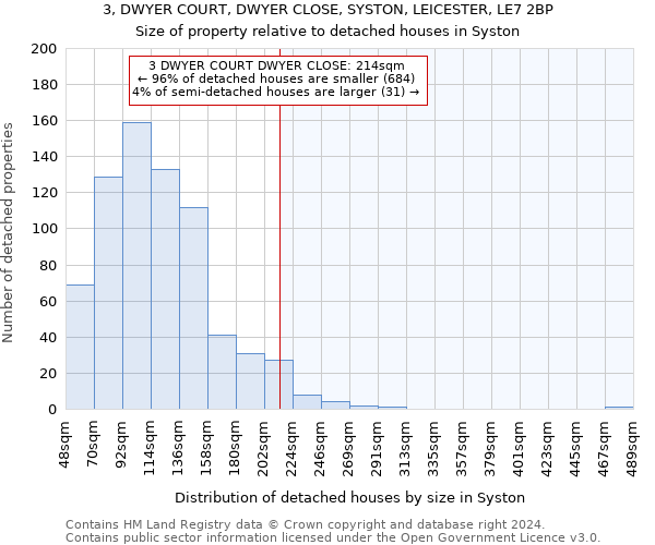 3, DWYER COURT, DWYER CLOSE, SYSTON, LEICESTER, LE7 2BP: Size of property relative to detached houses in Syston