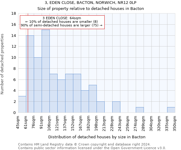 3, EDEN CLOSE, BACTON, NORWICH, NR12 0LP: Size of property relative to detached houses in Bacton