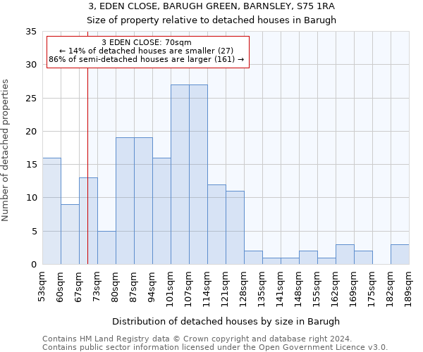 3, EDEN CLOSE, BARUGH GREEN, BARNSLEY, S75 1RA: Size of property relative to detached houses in Barugh