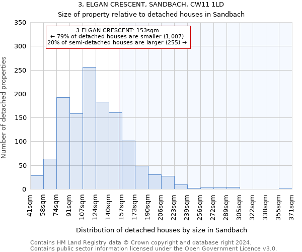 3, ELGAN CRESCENT, SANDBACH, CW11 1LD: Size of property relative to detached houses in Sandbach