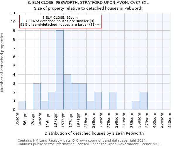 3, ELM CLOSE, PEBWORTH, STRATFORD-UPON-AVON, CV37 8XL: Size of property relative to detached houses in Pebworth