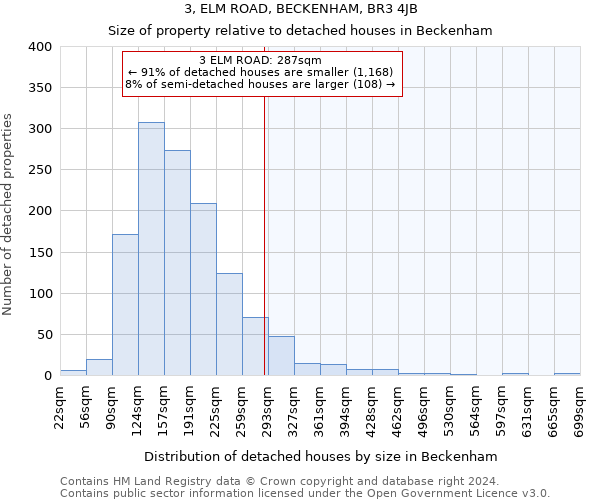 3, ELM ROAD, BECKENHAM, BR3 4JB: Size of property relative to detached houses in Beckenham