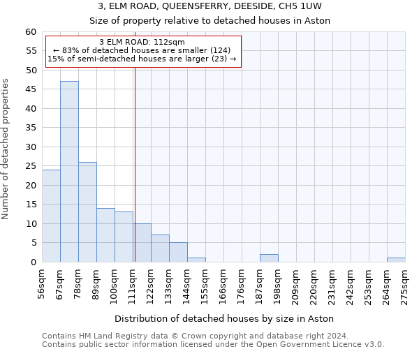 3, ELM ROAD, QUEENSFERRY, DEESIDE, CH5 1UW: Size of property relative to detached houses in Aston