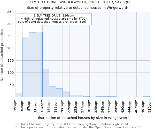 3, ELM TREE DRIVE, WINGERWORTH, CHESTERFIELD, S42 6QD: Size of property relative to detached houses in Wingerworth