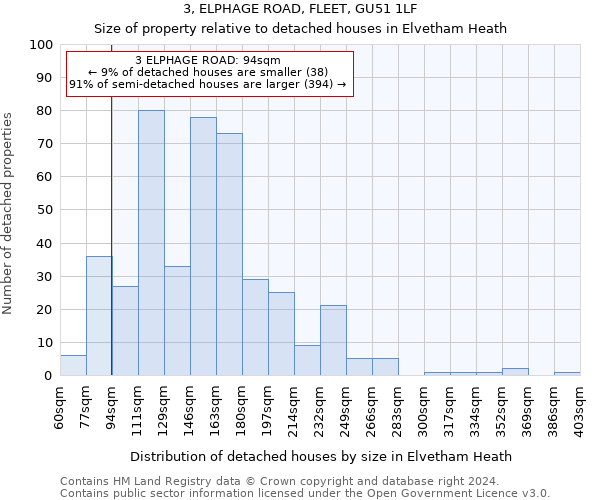 3, ELPHAGE ROAD, FLEET, GU51 1LF: Size of property relative to detached houses in Elvetham Heath