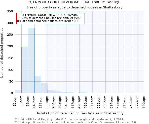 3, ENMORE COURT, NEW ROAD, SHAFTESBURY, SP7 8QL: Size of property relative to detached houses in Shaftesbury