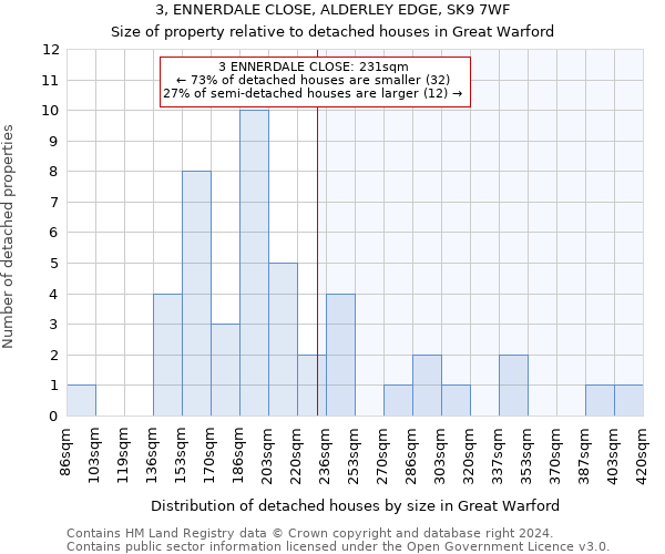 3, ENNERDALE CLOSE, ALDERLEY EDGE, SK9 7WF: Size of property relative to detached houses in Great Warford