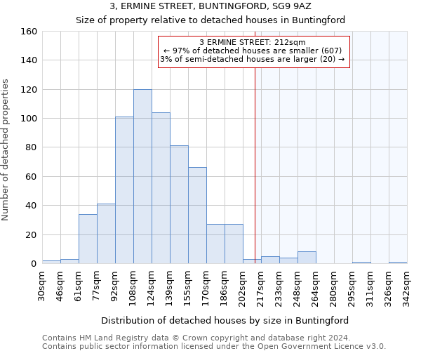 3, ERMINE STREET, BUNTINGFORD, SG9 9AZ: Size of property relative to detached houses in Buntingford