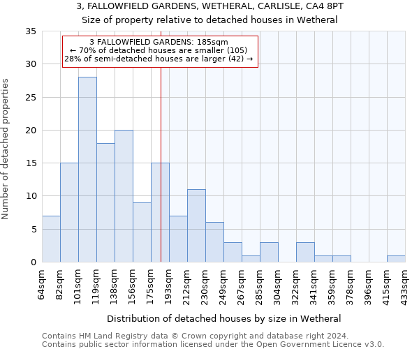 3, FALLOWFIELD GARDENS, WETHERAL, CARLISLE, CA4 8PT: Size of property relative to detached houses in Wetheral