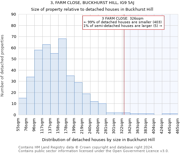 3, FARM CLOSE, BUCKHURST HILL, IG9 5AJ: Size of property relative to detached houses in Buckhurst Hill