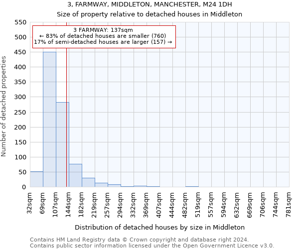 3, FARMWAY, MIDDLETON, MANCHESTER, M24 1DH: Size of property relative to detached houses in Middleton