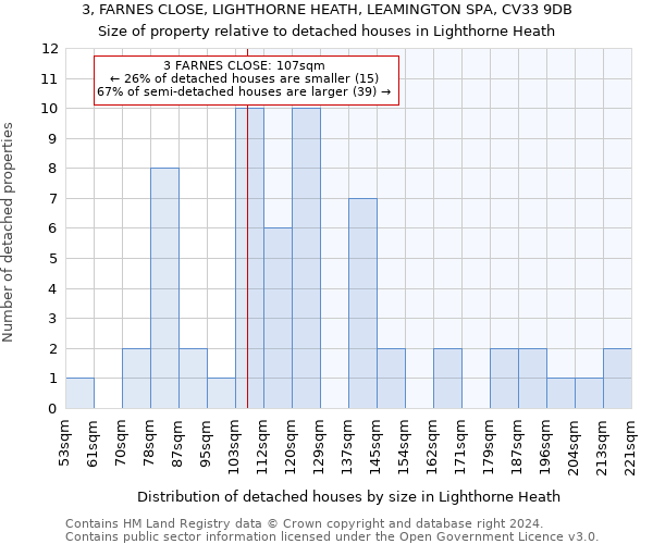 3, FARNES CLOSE, LIGHTHORNE HEATH, LEAMINGTON SPA, CV33 9DB: Size of property relative to detached houses in Lighthorne Heath