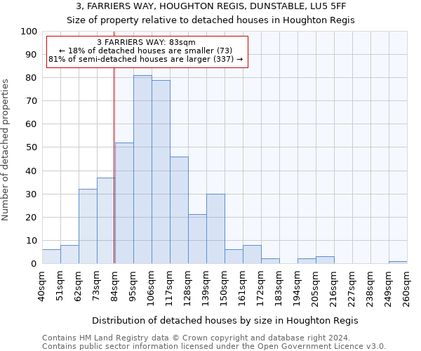 3, FARRIERS WAY, HOUGHTON REGIS, DUNSTABLE, LU5 5FF: Size of property relative to detached houses in Houghton Regis