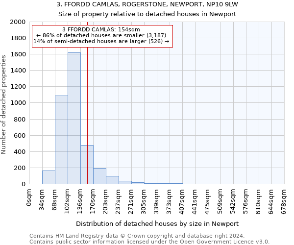 3, FFORDD CAMLAS, ROGERSTONE, NEWPORT, NP10 9LW: Size of property relative to detached houses in Newport