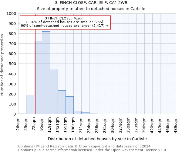 3, FINCH CLOSE, CARLISLE, CA1 2WB: Size of property relative to detached houses in Carlisle