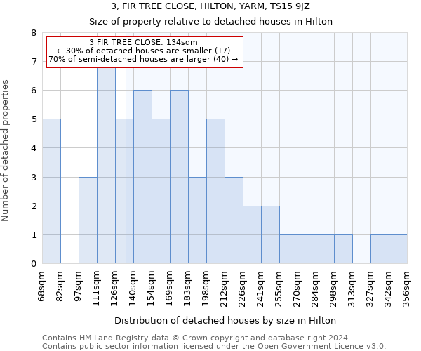 3, FIR TREE CLOSE, HILTON, YARM, TS15 9JZ: Size of property relative to detached houses in Hilton